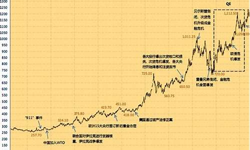 金价格走势图_钯金价格走势图