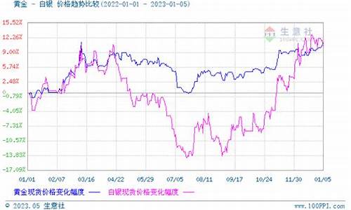 贵金属白银最新走势分析_贵金属白银最新走