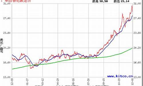 30年白银价格走势图_30年白银价格走势