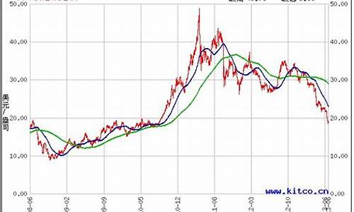 comex白银走势图_银价十年走势图