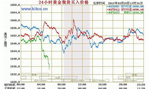 24小时贵金属走势图分析_24小时贵金属