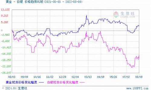 贵金属白银走势分析最新202008_贵金