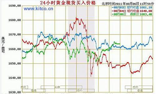 金价走势实时_金价走势实时图