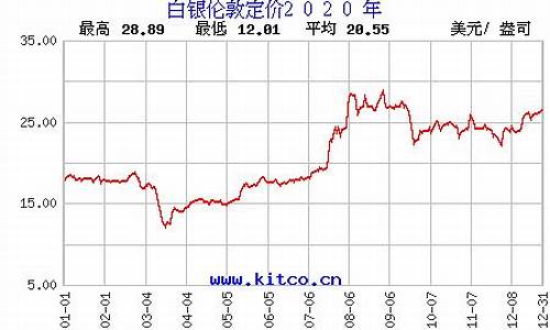 白银走势图最新行情_白银走势图最新行情工行