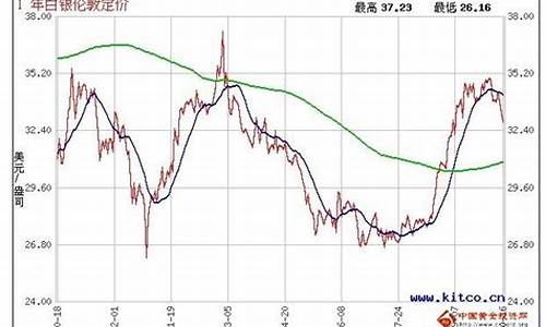 2012年投资白银好伐_白银投资时机