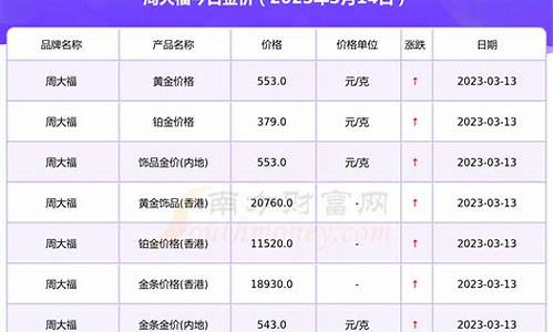 周大福今日金价600元每克_周大福今日金价600元每克多少钱