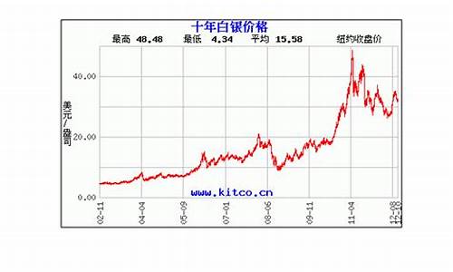 60天纸白银价格走势图_30天纸白银价格走势图