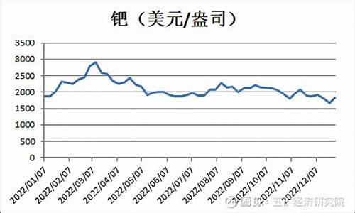 2014年钯金价格_2014年钯金多少钱一克